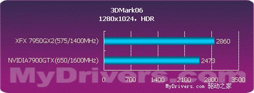 用性能说话 NVIDIA 7950GX2详尽测试