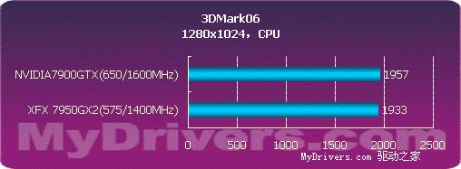 用性能说话 NVIDIA 7950GX2详尽测试