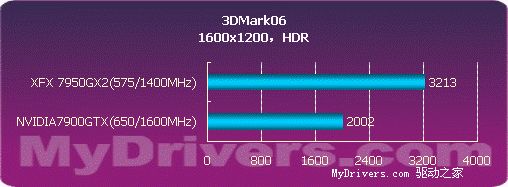 用性能说话 NVIDIA 7950GX2详尽测试