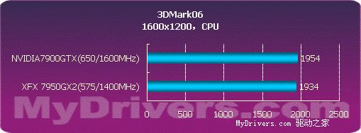 用性能说话 NVIDIA 7950GX2详尽测试