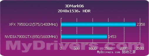 用性能说话 NVIDIA 7950GX2详尽测试