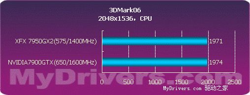 用性能说话 NVIDIA 7950GX2详尽测试