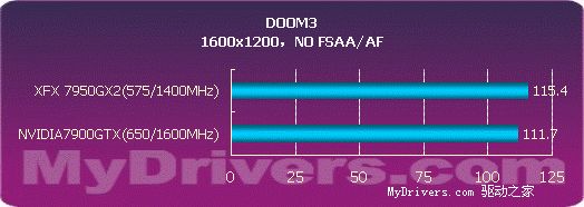 用性能说话 NVIDIA 7950GX2详尽测试