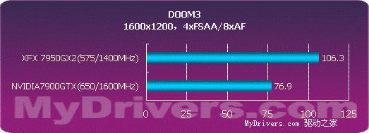 用性能说话 NVIDIA 7950GX2详尽测试