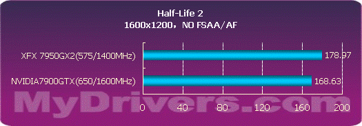 用性能说话 NVIDIA 7950GX2详尽测试