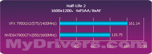 用性能说话 NVIDIA 7950GX2详尽测试