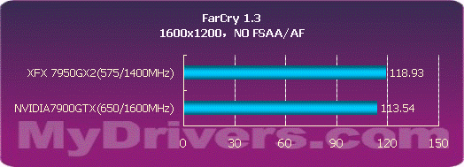 用性能说话 NVIDIA 7950GX2详尽测试