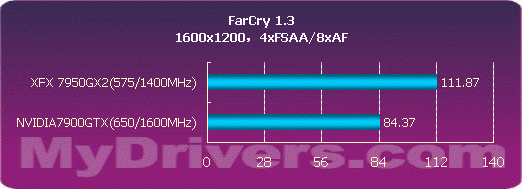 用性能说话 NVIDIA 7950GX2详尽测试