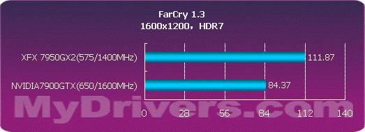 用性能说话 NVIDIA 7950GX2详尽测试