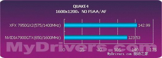 用性能说话 NVIDIA 7950GX2详尽测试