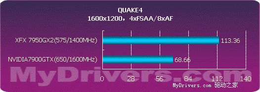 用性能说话 NVIDIA 7950GX2详尽测试