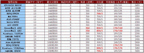 宽屏来看世界杯——主流宽屏LCD导购