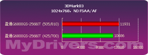 中端利器 盈通G6800GS-256BIT测试