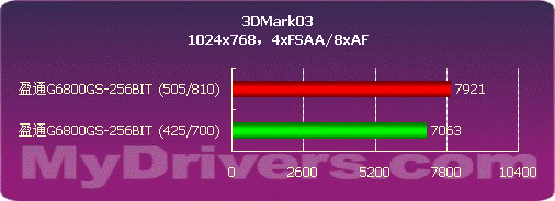 中端利器 盈通G6800GS-256BIT测试