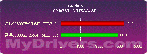 中端利器 盈通G6800GS-256BIT测试