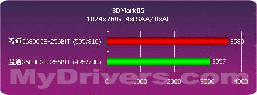 中端利器 盈通G6800GS-256BIT测试