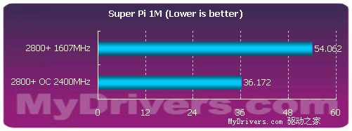 平价升级AM2——双敏UNF4SLI-M2