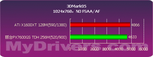 千元强音 丽台PX7600GS TDH 256M