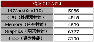 中端悍将——精英C19-A SLI主板测试