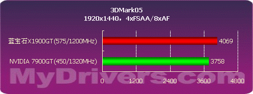 ATi���� ����ʯX1900GTȫ�����