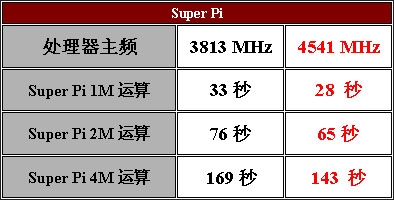 极度奢华——华硕P5W DH DELUXE主板测试