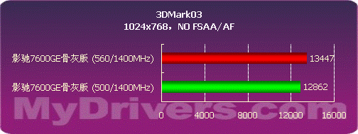 影驰7600GE骨灰版变身7600GT详测