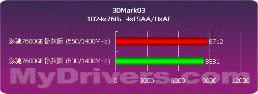 影驰7600GE骨灰版变身7600GT详测