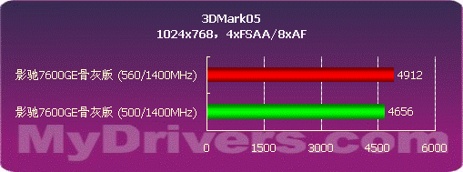 影驰7600GE骨灰版变身7600GT详测