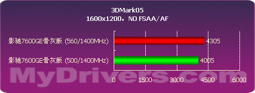 影驰7600GE骨灰版变身7600GT详测