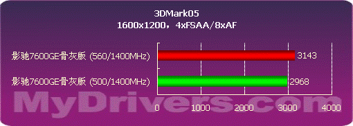 影驰7600GE骨灰版变身7600GT详测