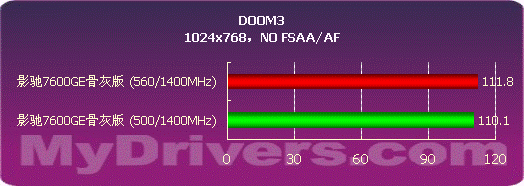 影驰7600GE骨灰版变身7600GT详测