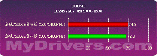 影驰7600GE骨灰版变身7600GT详测