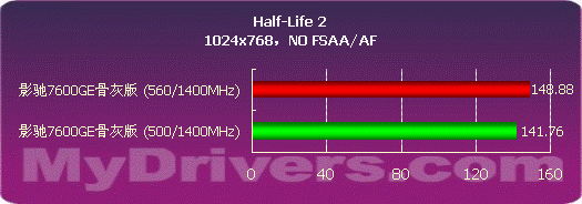 影驰7600GE骨灰版变身7600GT详测