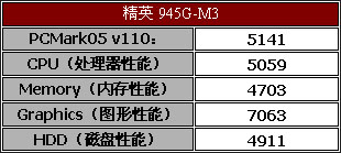 支持“欢跃”平台——精英945G-M3主板测试