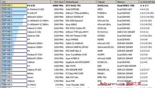 支持“欢跃”平台——精英945G-M3主板测试