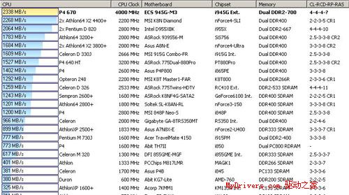 支持“欢跃”平台——精英945G-M3主板测试