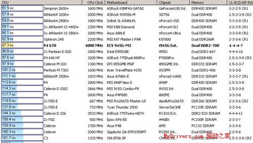 支持“欢跃”平台——精英945G-M3主板测试
