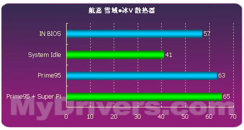 纯铜打造——航嘉雪域冰•V散热器测试