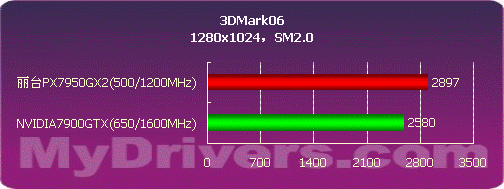 高分游戏王者 丽台PX7950GX2 TDH测试