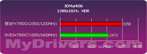 高分游戏王者 丽台PX7950GX2 TDH测试