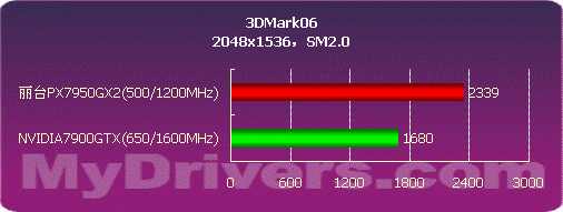 高分游戏王者 丽台PX7950GX2 TDH测试