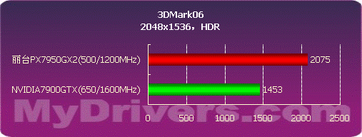 高分游戏王者 丽台PX7950GX2 TDH测试