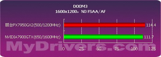 高分游戏王者 丽台PX7950GX2 TDH测试