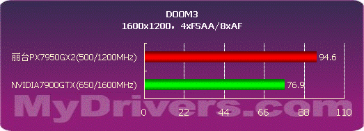 高分游戏王者 丽台PX7950GX2 TDH测试