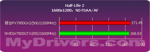 高分游戏王者 丽台PX7950GX2 TDH测试