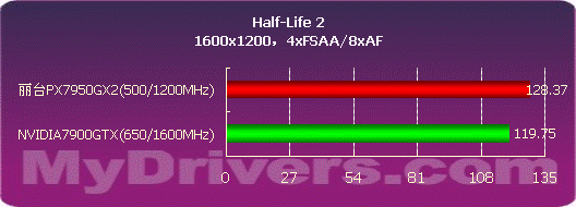 高分游戏王者 丽台PX7950GX2 TDH测试