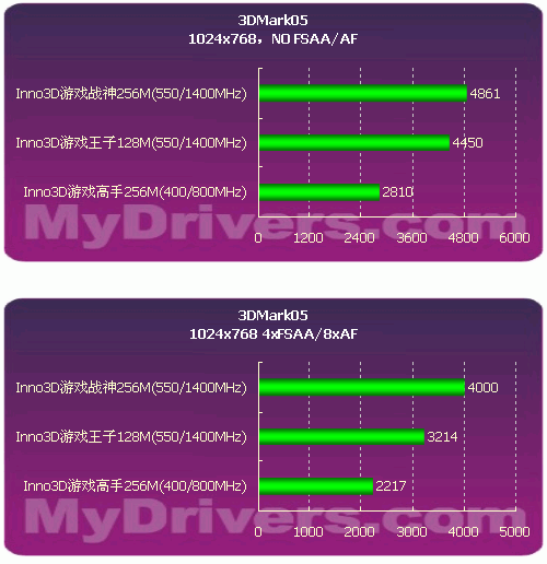 7300GT的三种规格和Inno3D的三款显卡