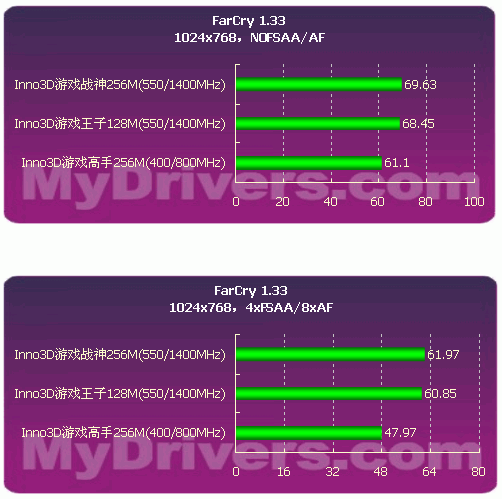 7300GT的三种规格和Inno3D的三款显卡