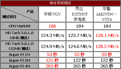 脱胎换骨——威盛AM2主板评测与导购