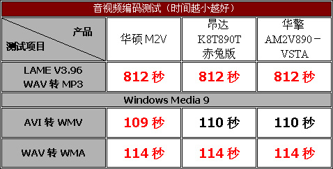 脱胎换骨——威盛AM2主板评测与导购